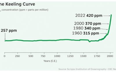 What is the Keeling Curve and what does it tell us about the health of the planet?